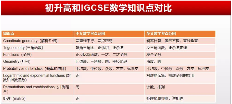 數(shù)據(jù)知識點對比