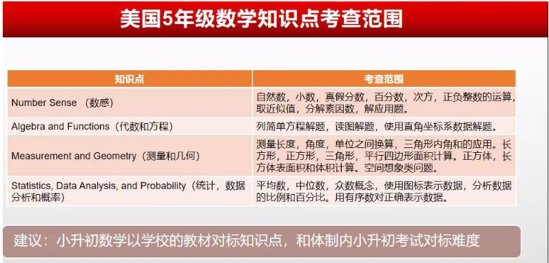 美國5年級數(shù)據(jù)知識點