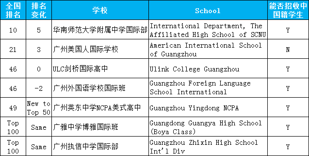 <a href='http://www.cozyworld.cn/gzschool/' target='_blank'><u>廣州國際學校</u></a>排名