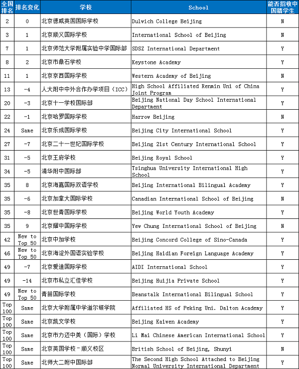 2020胡潤(rùn)百學(xué)北京國(guó)際學(xué)校入選百?gòu)?qiáng)名單
