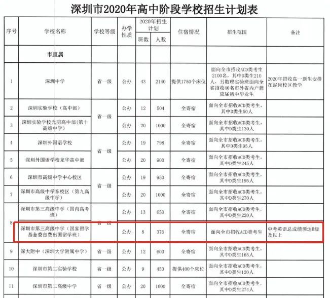 2020年，三高出國班計(jì)劃招生表