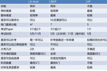 A-Level、IB、AP：三大課程體系對比分析