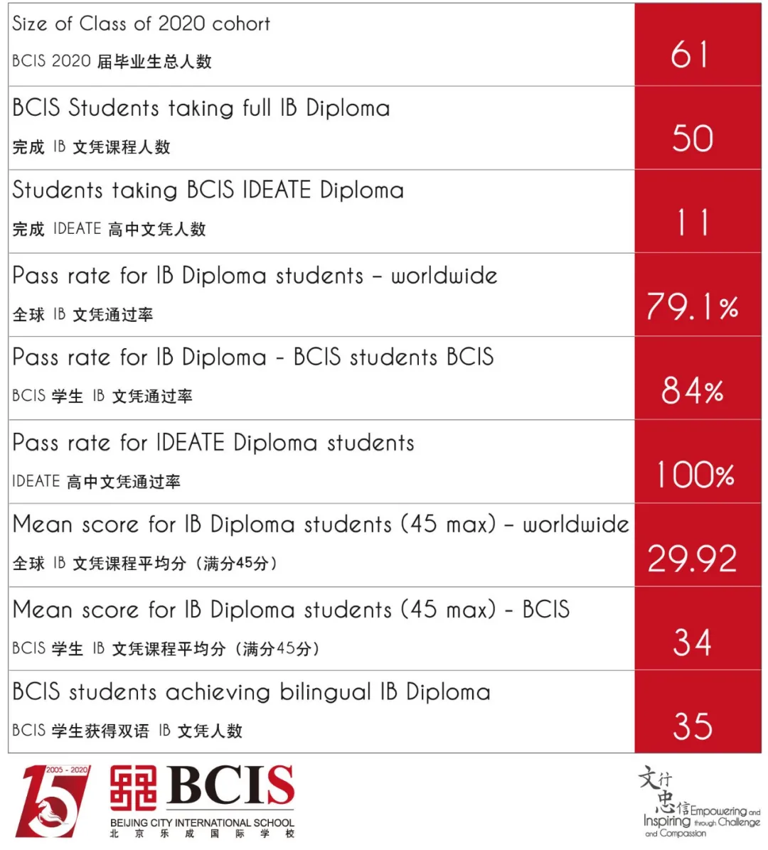 BCIS 2020屆畢業(yè)生IB文憑課程和IDEATE(創(chuàng)思課程)文憑成績單