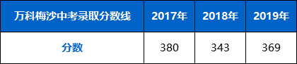 萬(wàn)科梅沙中考錄取分?jǐn)?shù)線(xiàn)