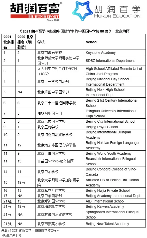 北京國際化學(xué)校排名