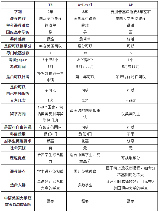 IB,A-Level,<a href='http://www.cozyworld.cn/gjkc/mggz/' target='_blank'><u>AP課程</u></a>分析