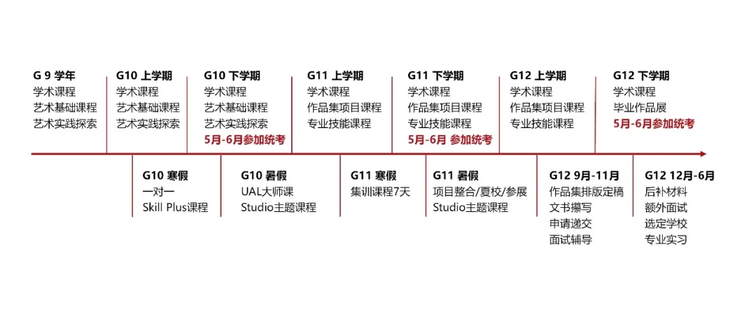 藝術設計四年規(guī)劃