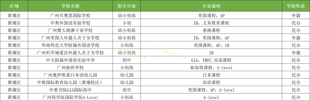 廣州黃埔區(qū)國際化學(xué)校一覽