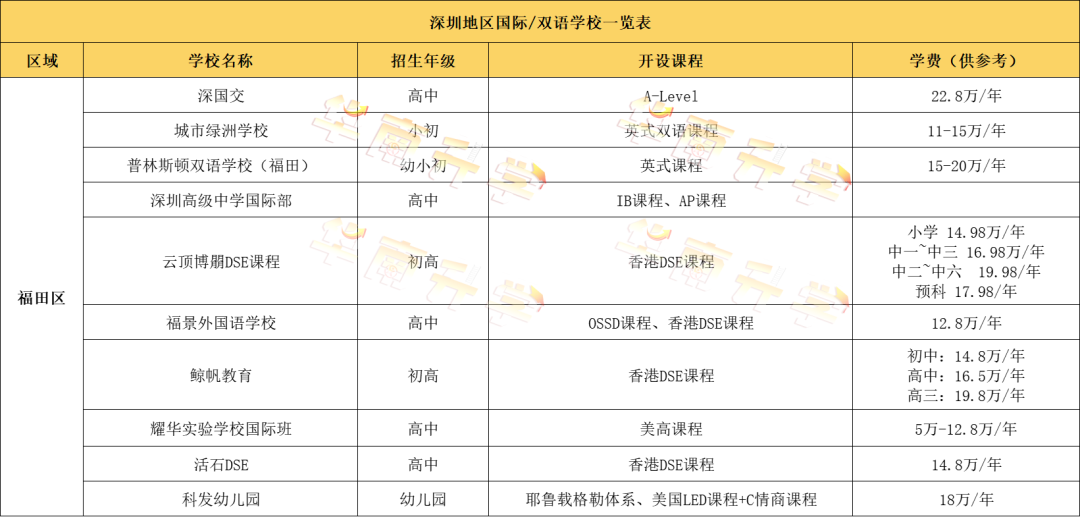 深圳福田區(qū)國(guó)際化學(xué)校學(xué)費(fèi)匯總