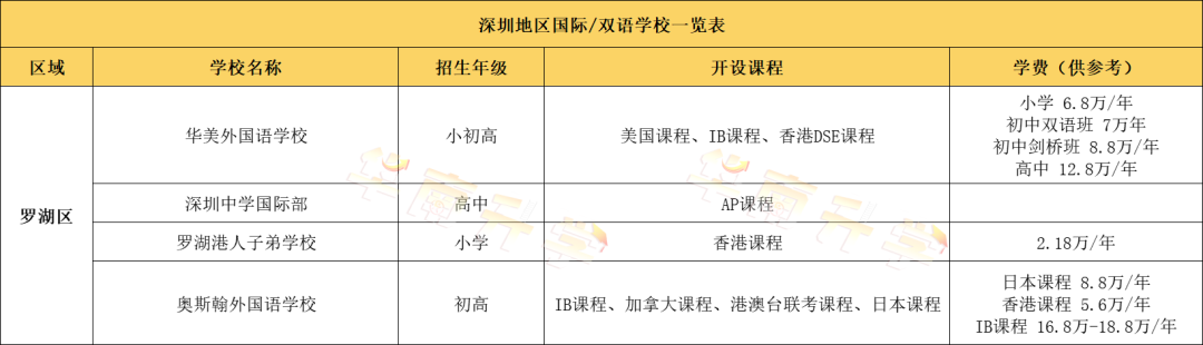 深圳羅湖區(qū)國(guó)際化學(xué)校學(xué)費(fèi)匯總