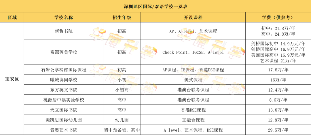 深圳寶安區(qū)國(guó)際化學(xué)校學(xué)費(fèi)匯總