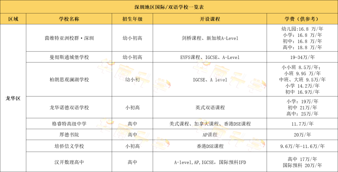 深圳龍華區(qū)國(guó)際化學(xué)校學(xué)費(fèi)匯總