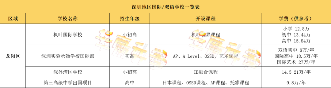 深圳龍崗區(qū)國(guó)際化學(xué)校學(xué)費(fèi)匯總
