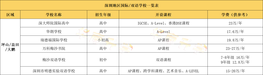 深圳其他三區(qū)國(guó)際化學(xué)校學(xué)費(fèi)匯總