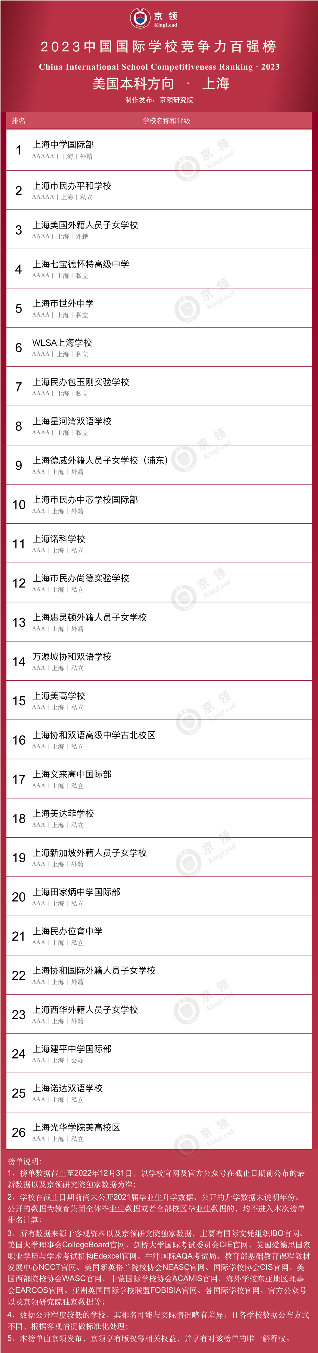 京領(lǐng)2023中國(guó)國(guó)際學(xué)校競(jìng)爭(zhēng)力百?gòu)?qiáng)榜美本方向上海榜單