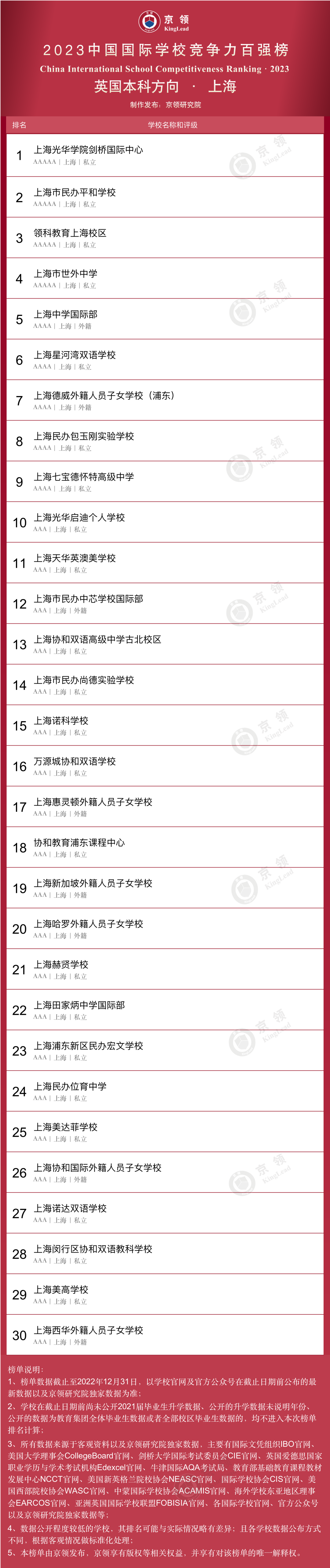 京領(lǐng)2023中國(guó)國(guó)際學(xué)校競(jìng)爭(zhēng)力百?gòu)?qiáng)榜英本方向上海榜單
