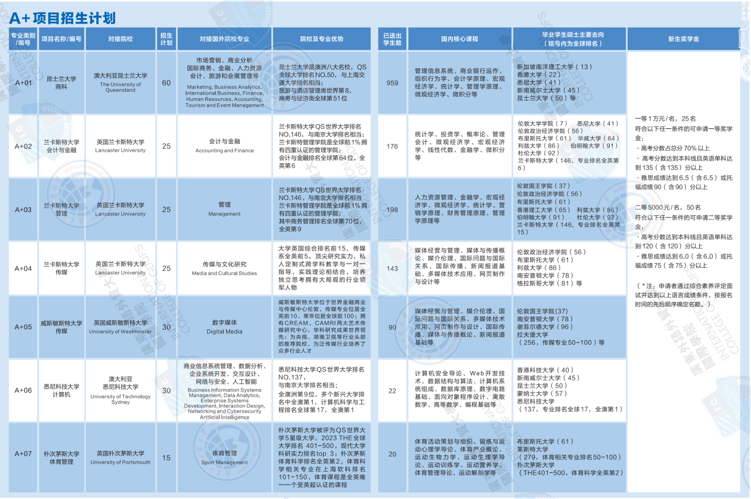 廣東外語(yǔ)外貿(mào)大學(xué)國(guó)際學(xué)院“2+2”國(guó)際本科A+項(xiàng)目招生
