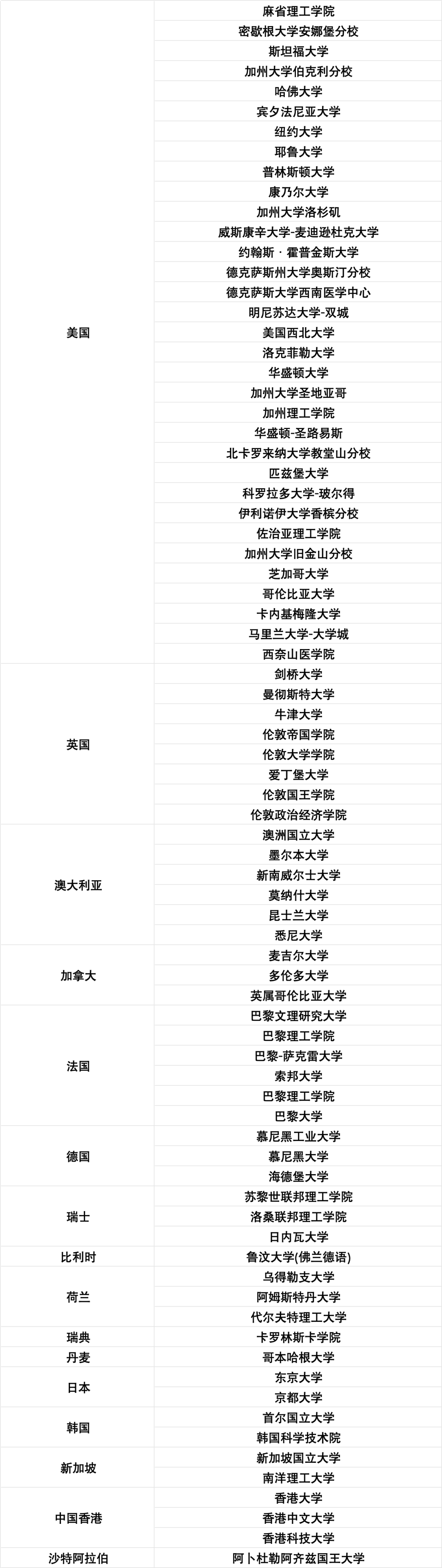 更新后落戶系統(tǒng)內(nèi)前50大學(xué)名單