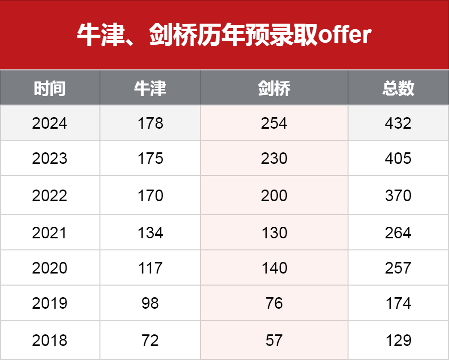 牛津、劍橋歷年預(yù)錄取offer情況