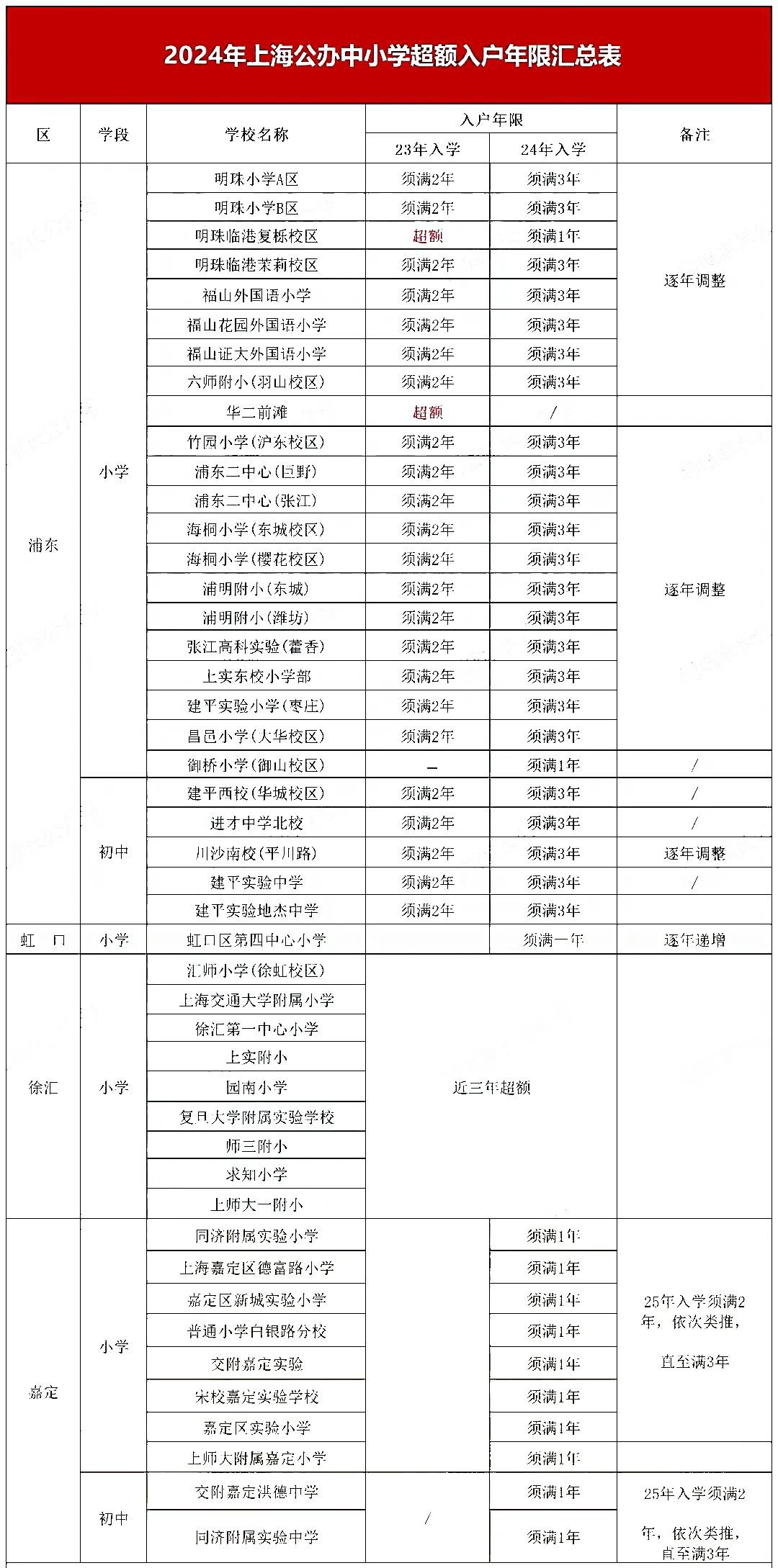上海已有47所公辦中小學發(fā)布學位超額預警