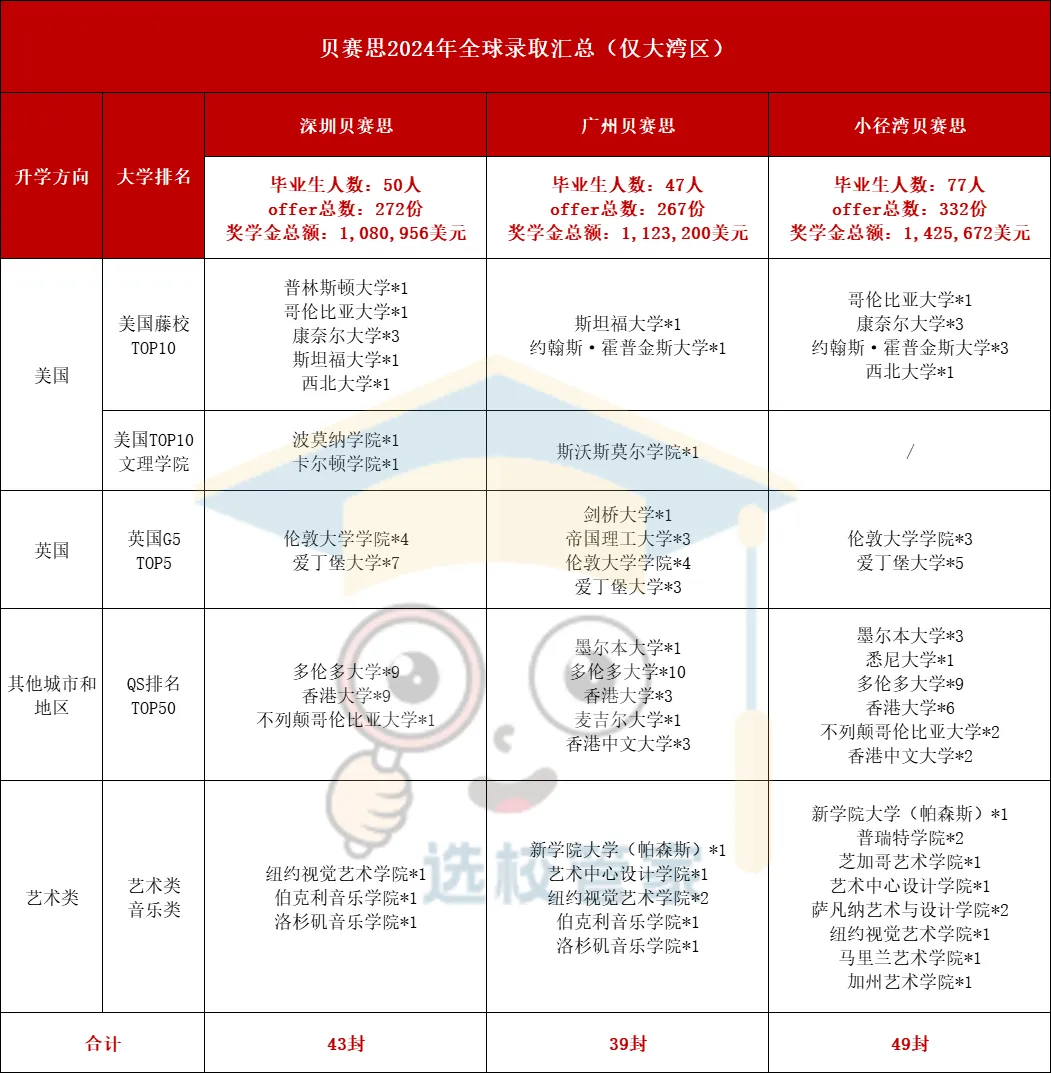大灣區(qū)幾所貝賽思錄取對比