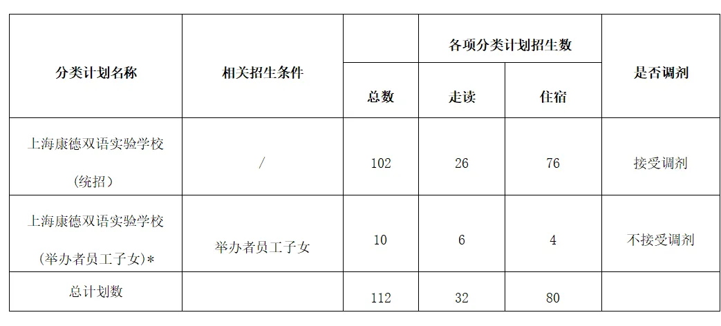 2024年上海康德雙語(yǔ)實(shí)驗(yàn)學(xué)校(小學(xué))招生計(jì)劃表