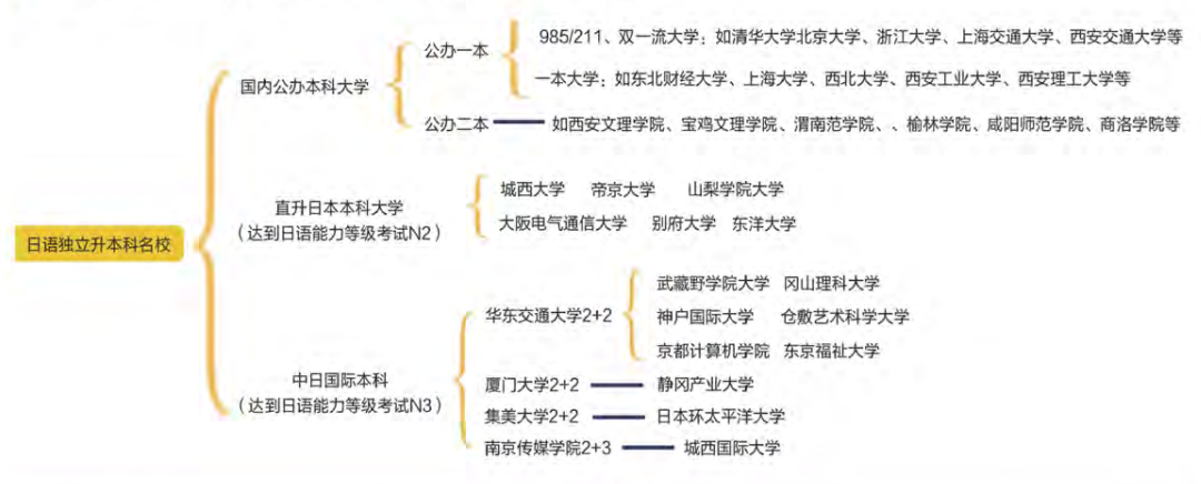 一年制日語升學(xué)方向