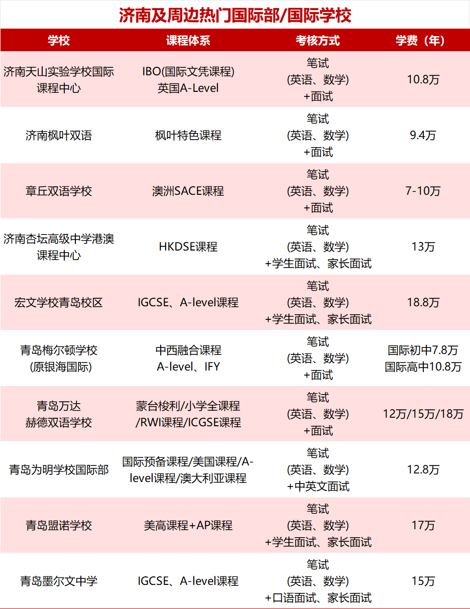 濟南熱門國際學校