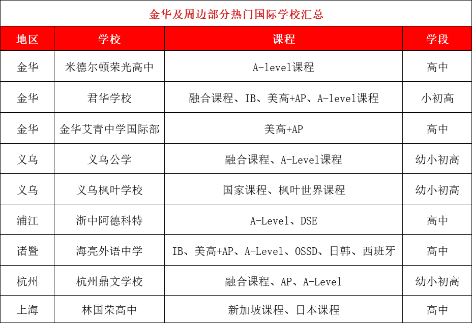 金華及周邊的熱門國際學(xué)校